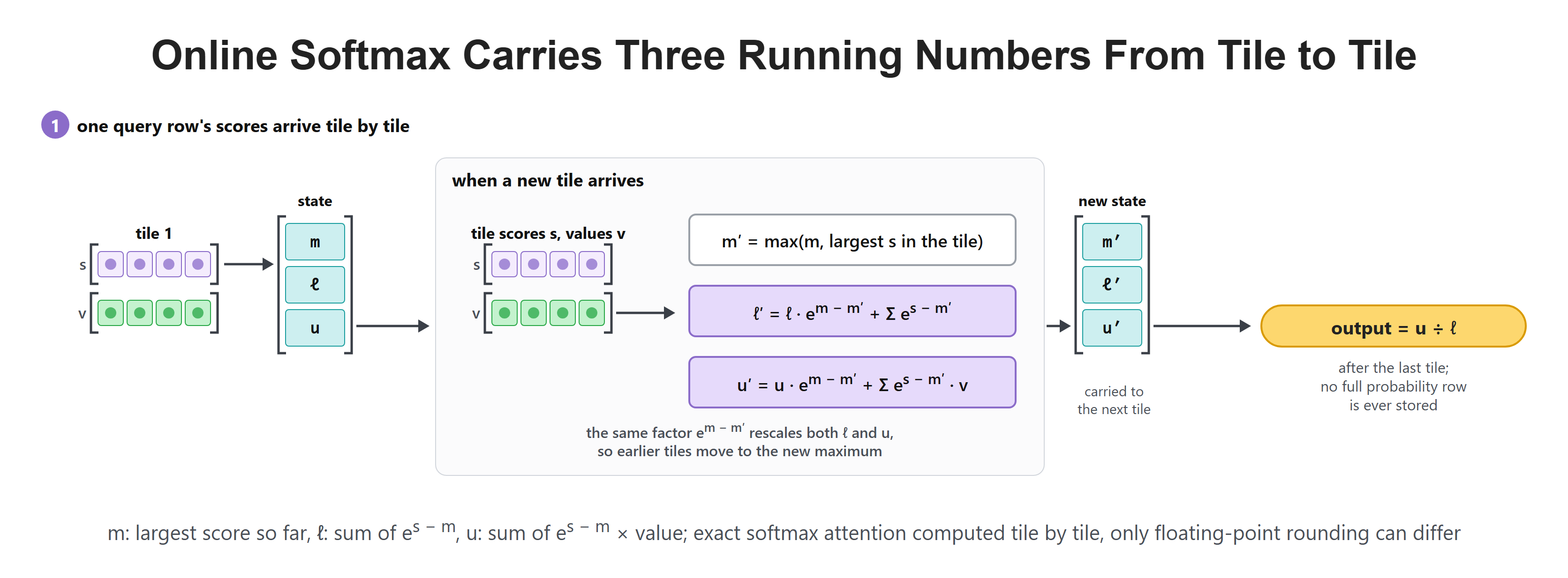 Online Softmax Carries Three Running Numbers From Tile to Tile