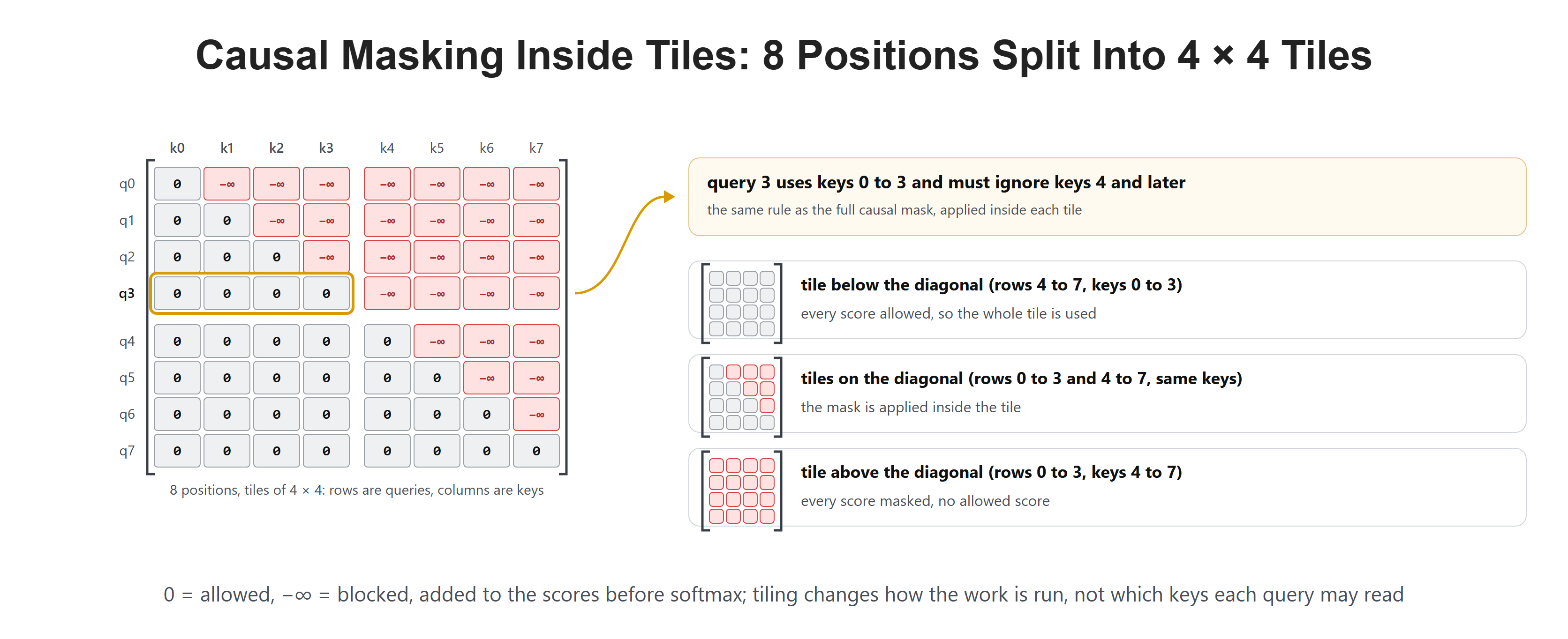 Causal Masking Inside Tiles: 8 Positions Split Into 4 × 4 Tiles