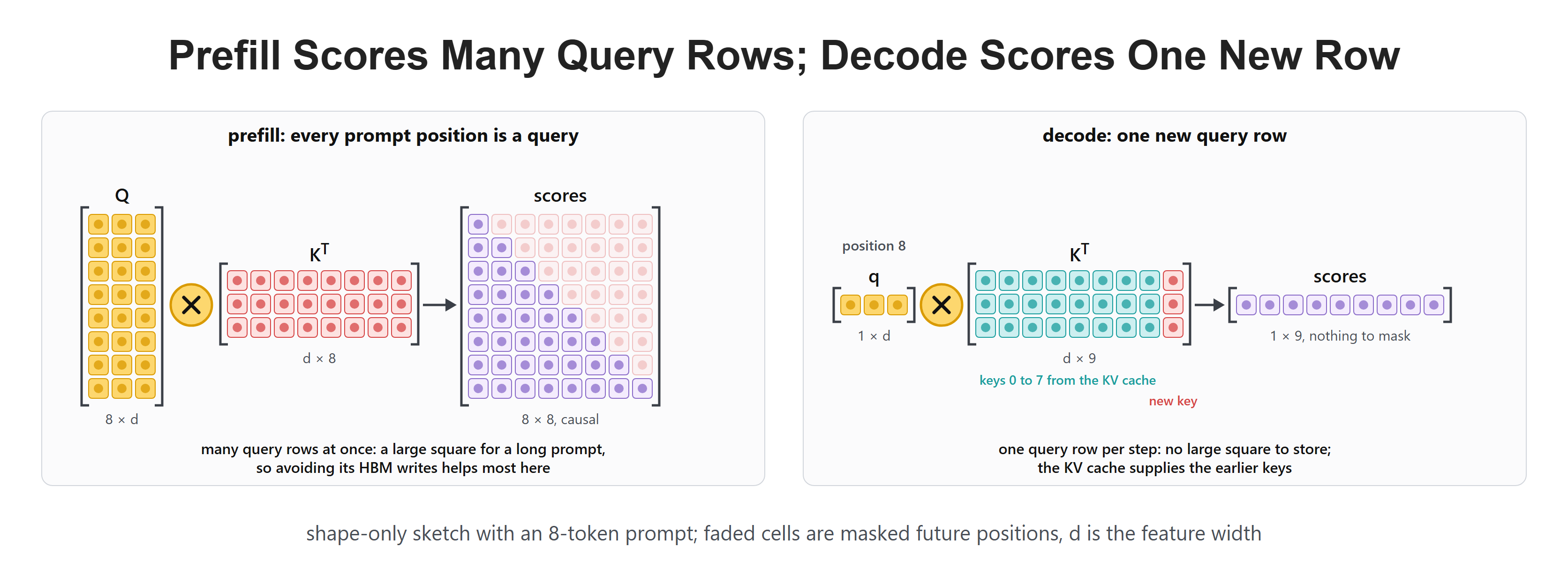 Prefill Scores Many Query Rows; Decode Scores One New Row