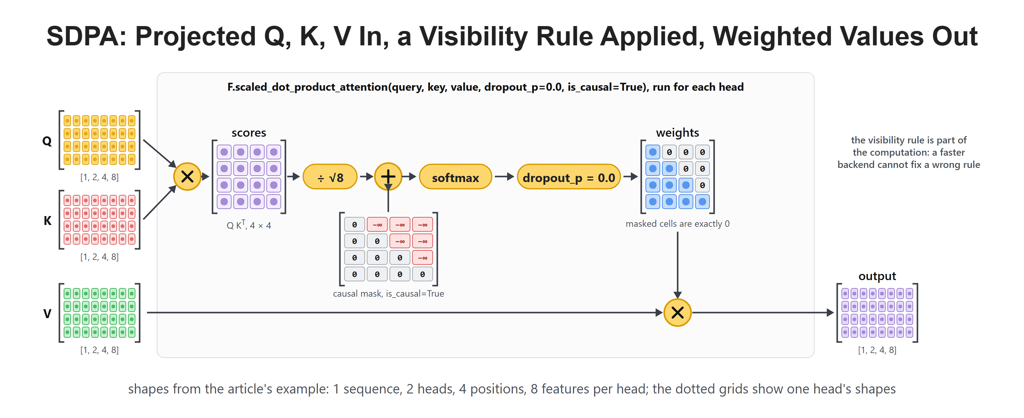 SDPA: Projected Q, K, V In, a Visibility Rule Applied, Weighted Values Out