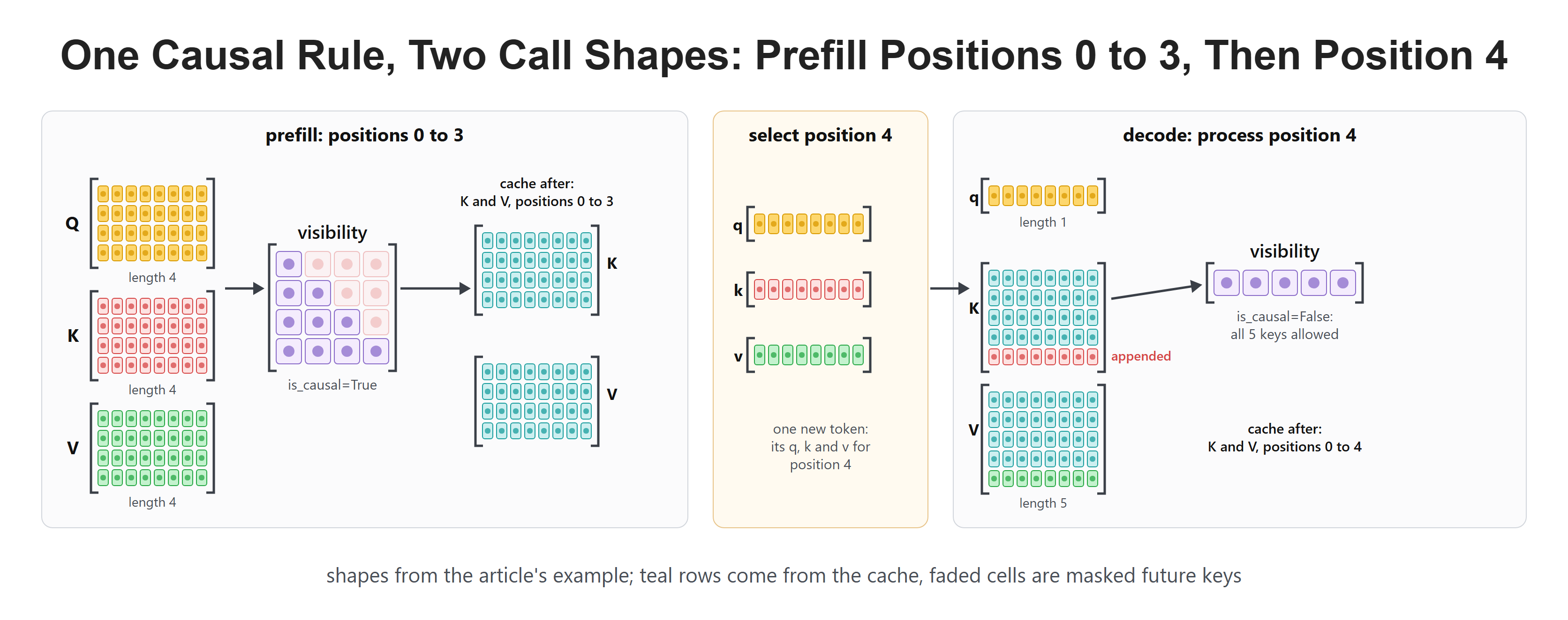 One Causal Rule, Two Call Shapes: Prefill Positions 0 to 3, Then Position 4