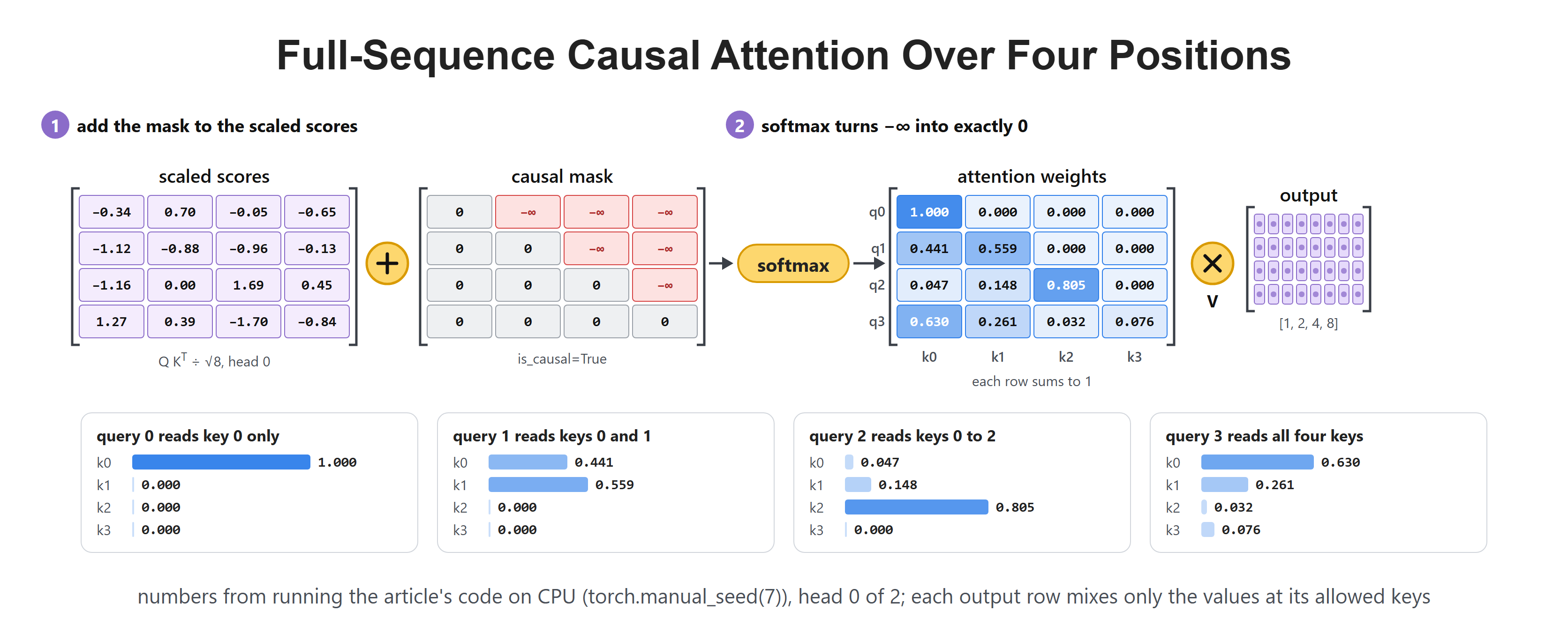 Full-Sequence Causal Attention Over Four Positions