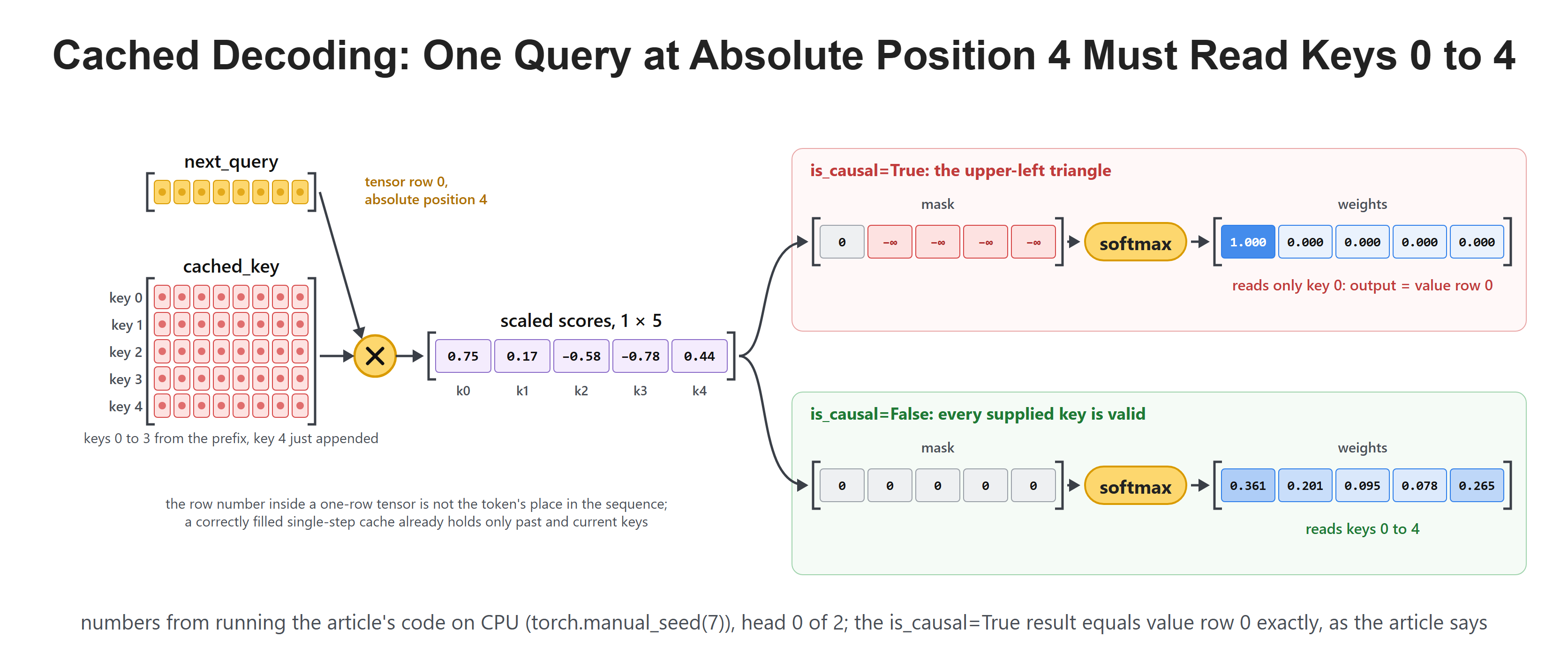 Cached Decoding: One Query at Absolute Position 4 Must Read Keys 0 to 4