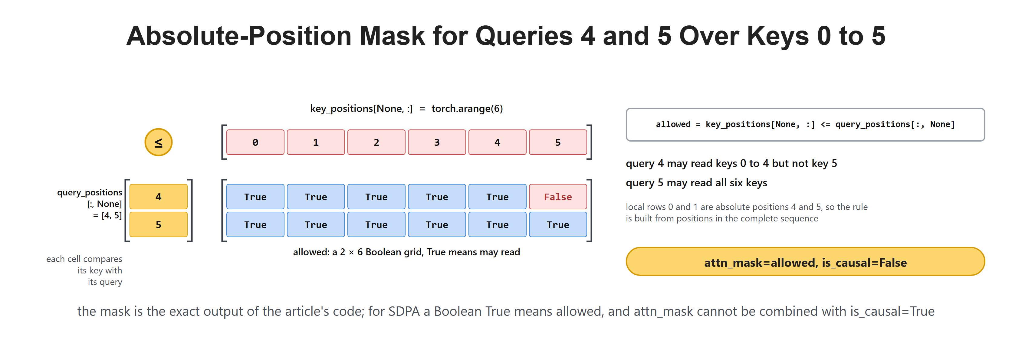 Absolute-Position Mask for Queries 4 and 5 Over Keys 0 to 5