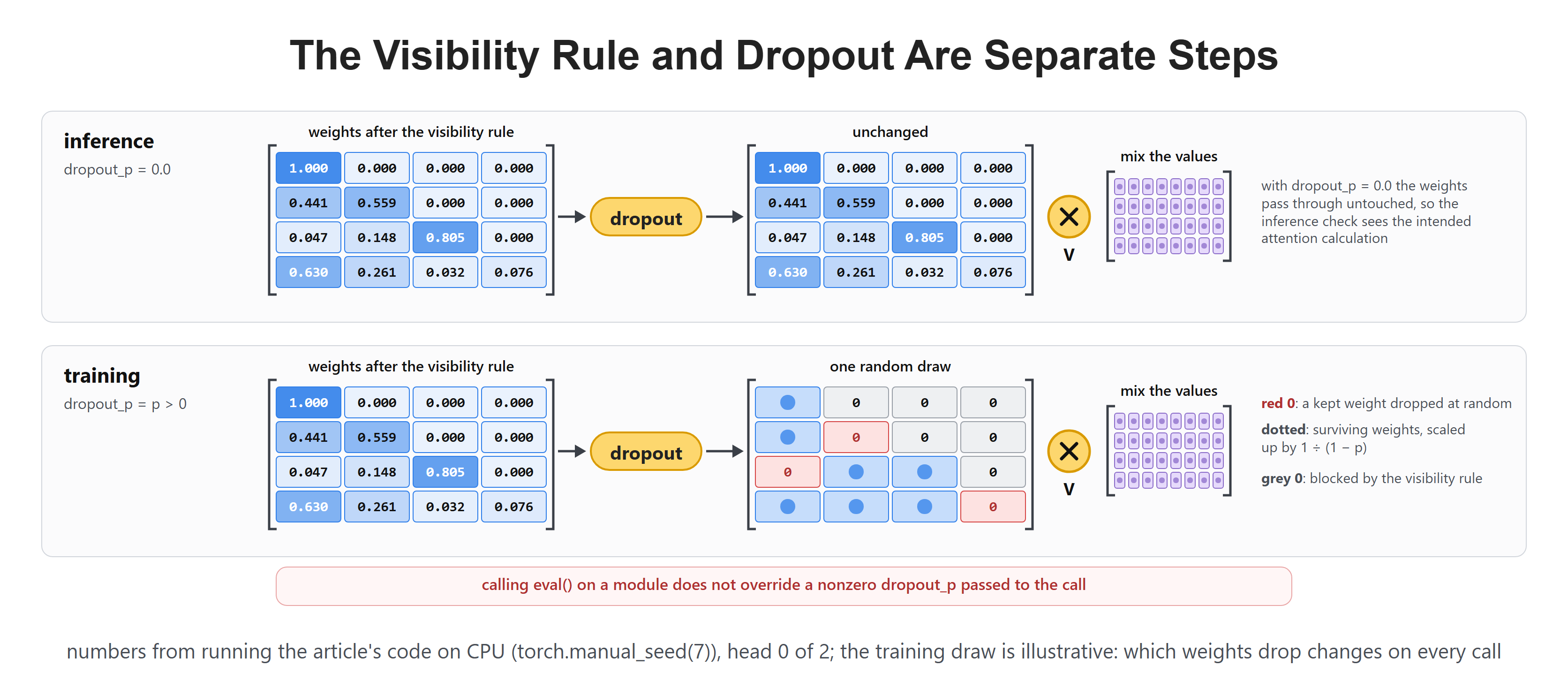 The Visibility Rule and Dropout Are Separate Steps
