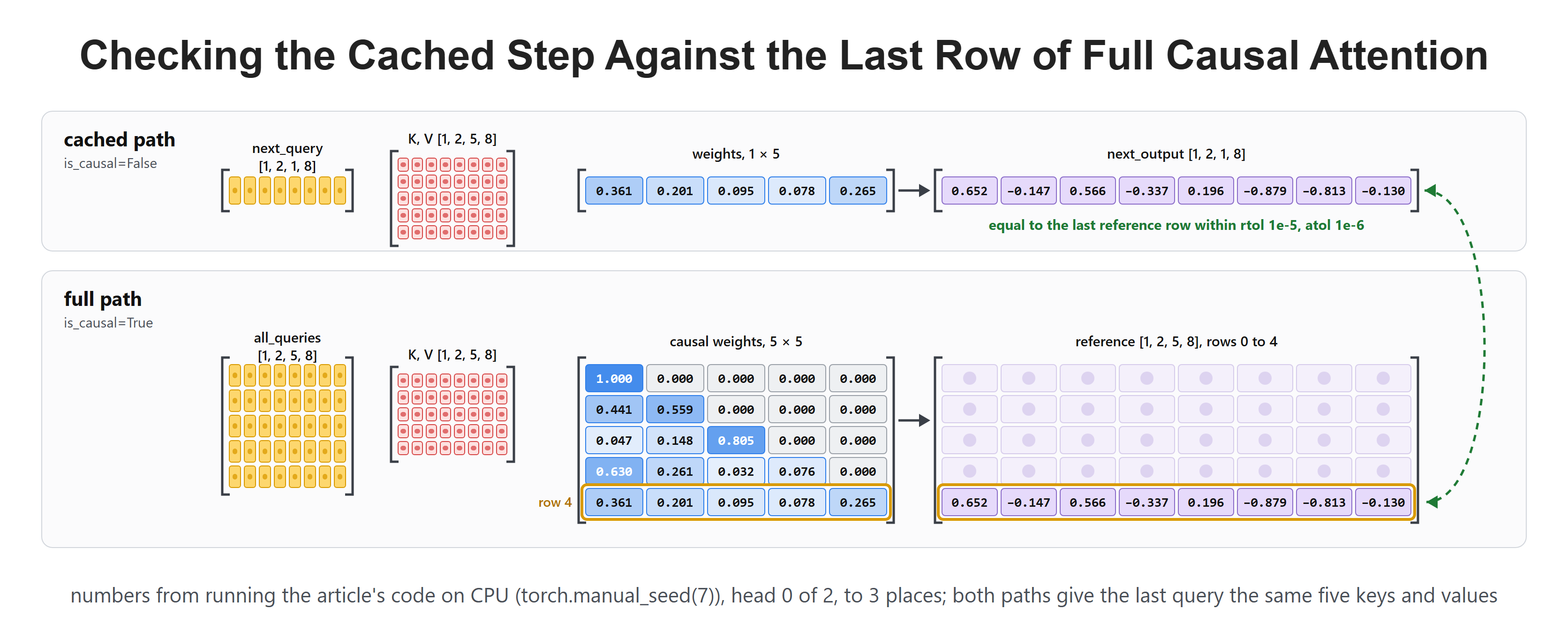 Checking the Cached Step Against the Last Row of Full Causal Attention