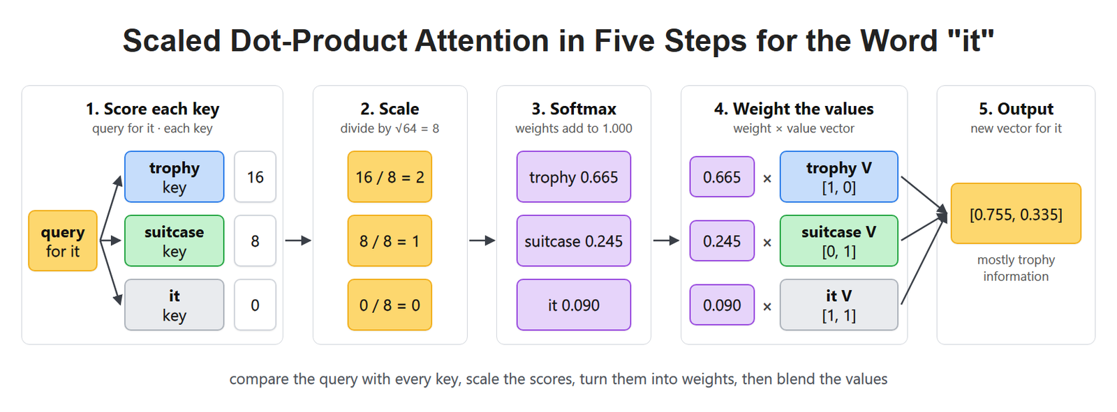 Scaled Dot-Product Attention in Five Steps for the Word "it"