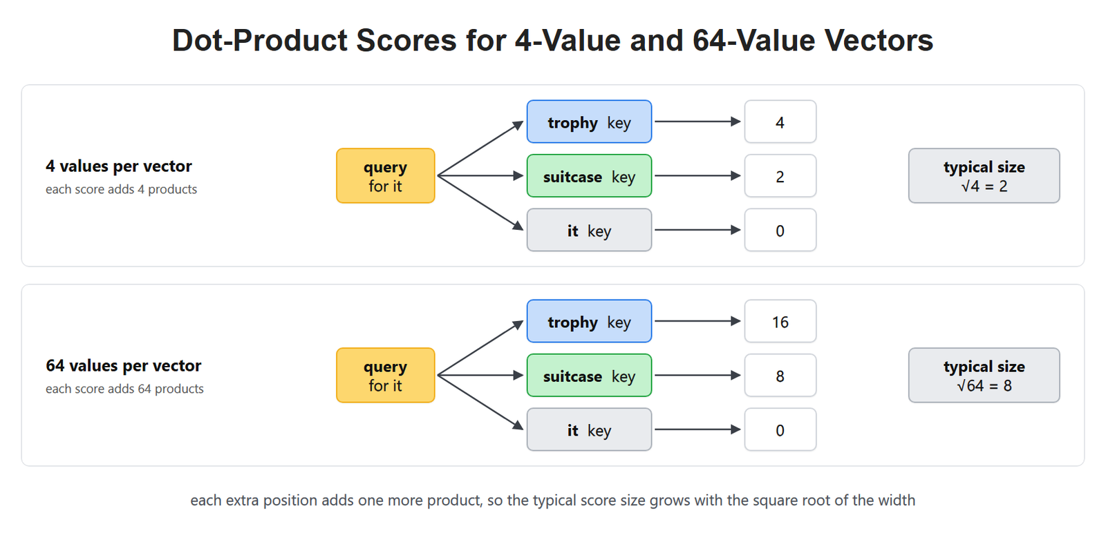 Dot-Product Scores for 4-Value and 64-Value Vectors