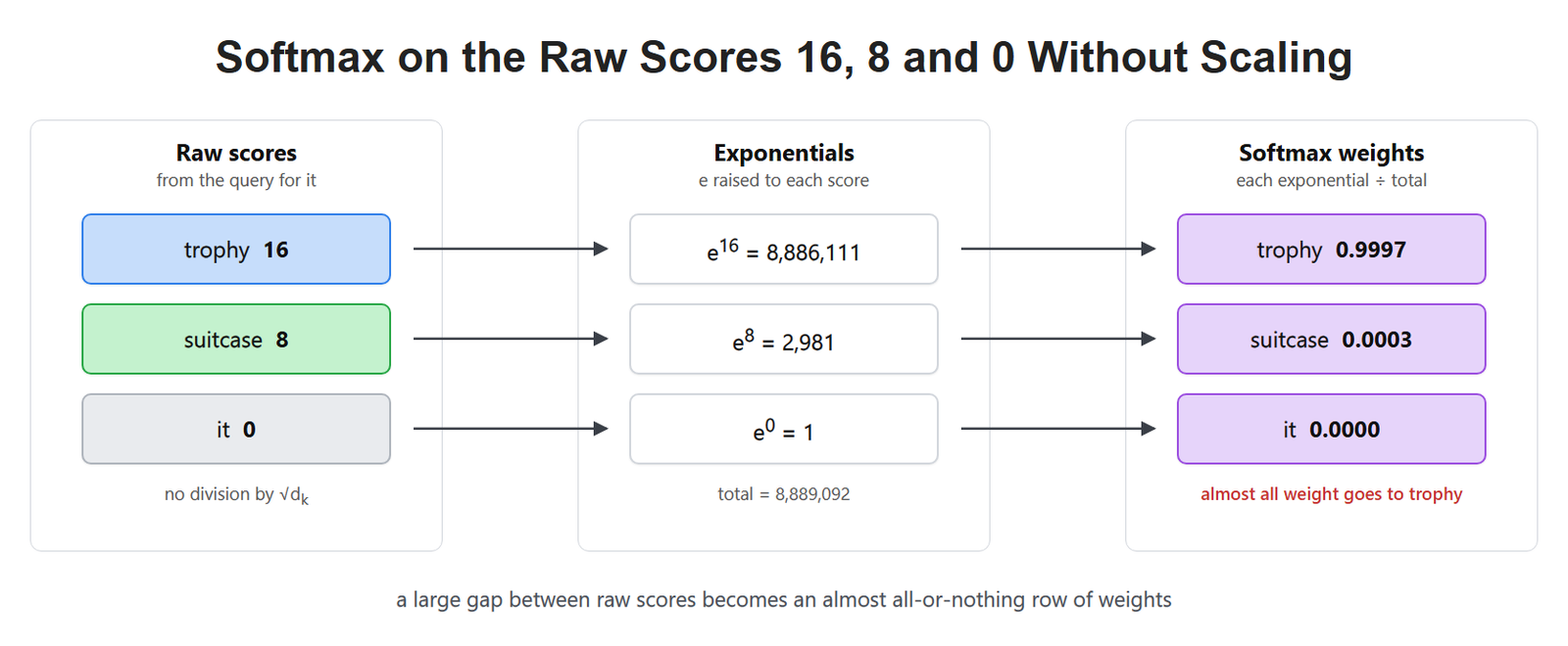 Softmax on the Raw Scores 16, 8 and 0 Without Scaling