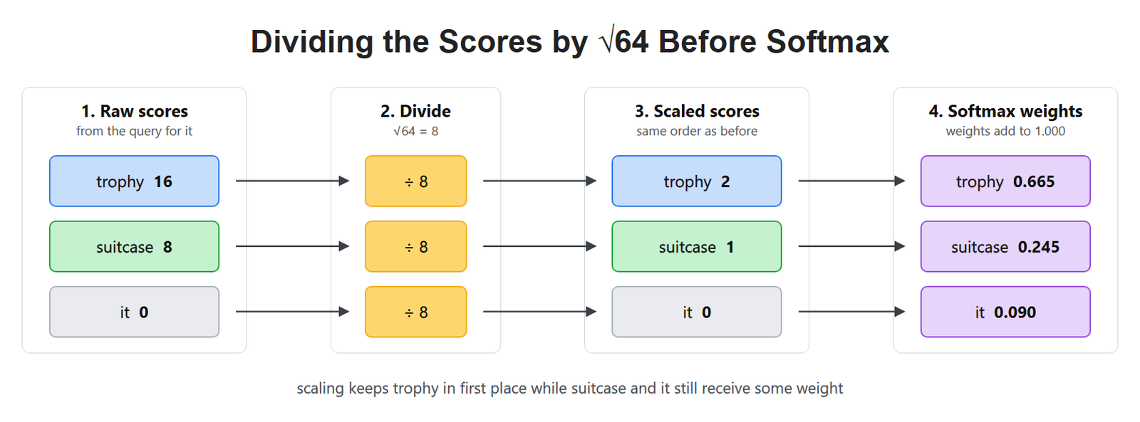 Dividing the Scores by √64 Before Softmax