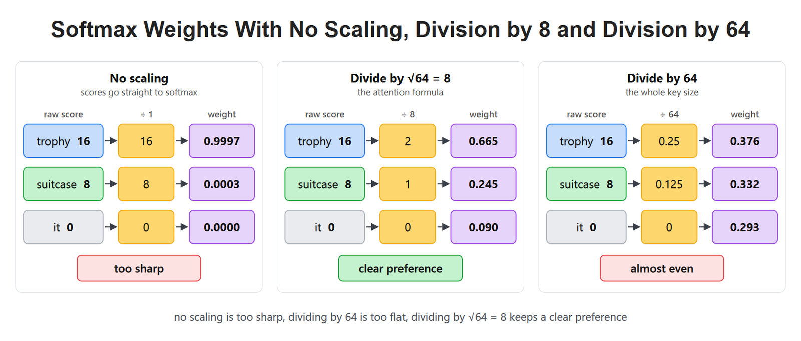 Softmax Weights With No Scaling, Division by 8 and Division by 64