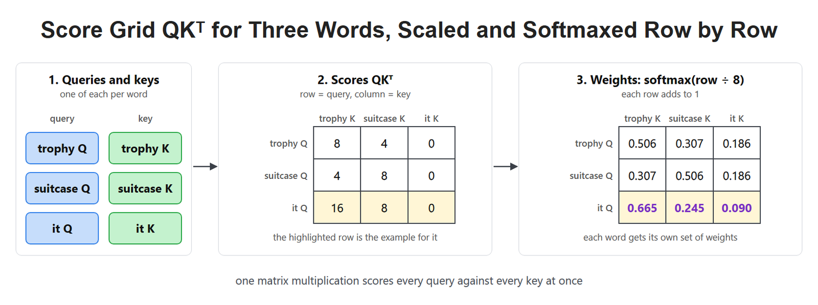 Score Grid QKᵀ for Three Words, Scaled and Softmaxed Row by Row