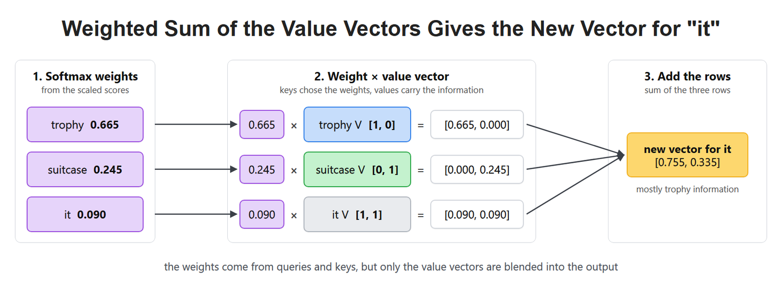 Weighted Sum of the Value Vectors Gives the New Vector for "it"