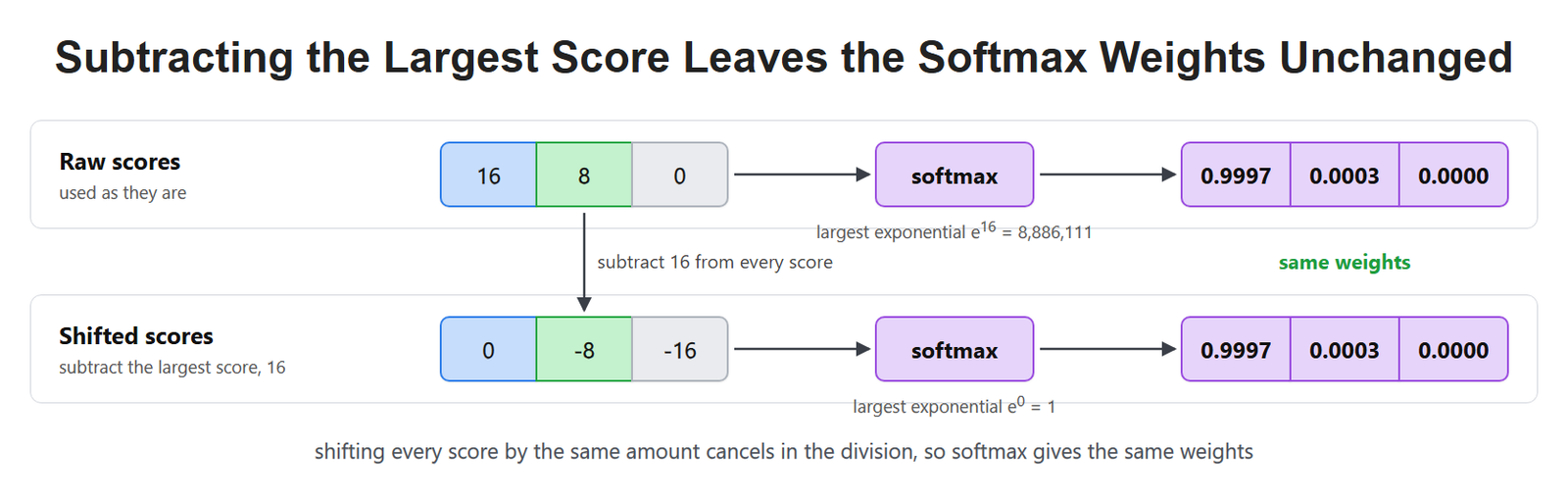 Subtracting the Largest Score Leaves the Softmax Weights Unchanged