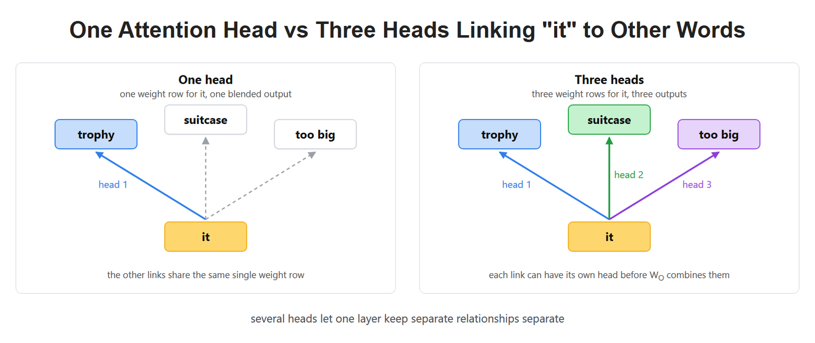One Attention Head vs Three Heads Linking "it" to Other Words