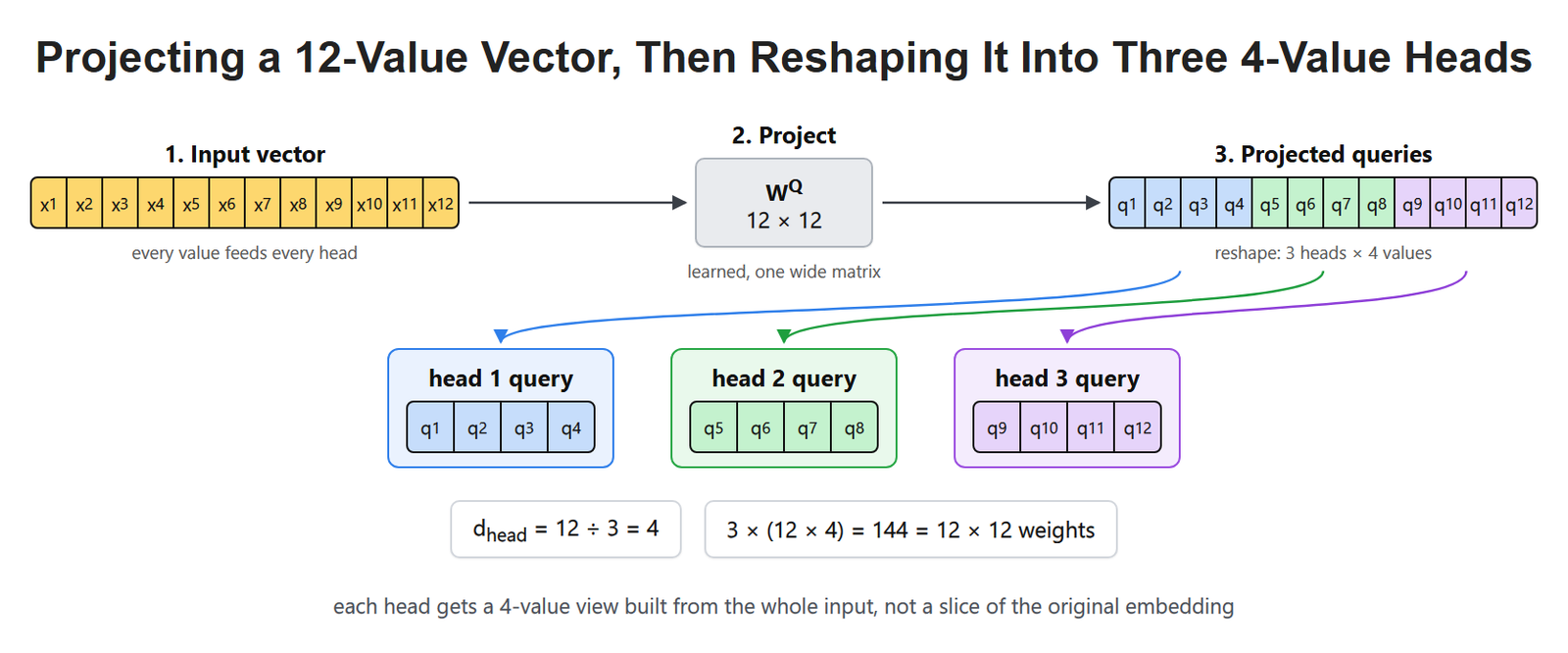 Projecting a 12-Value Vector, Then Reshaping It Into Three 4-Value Heads