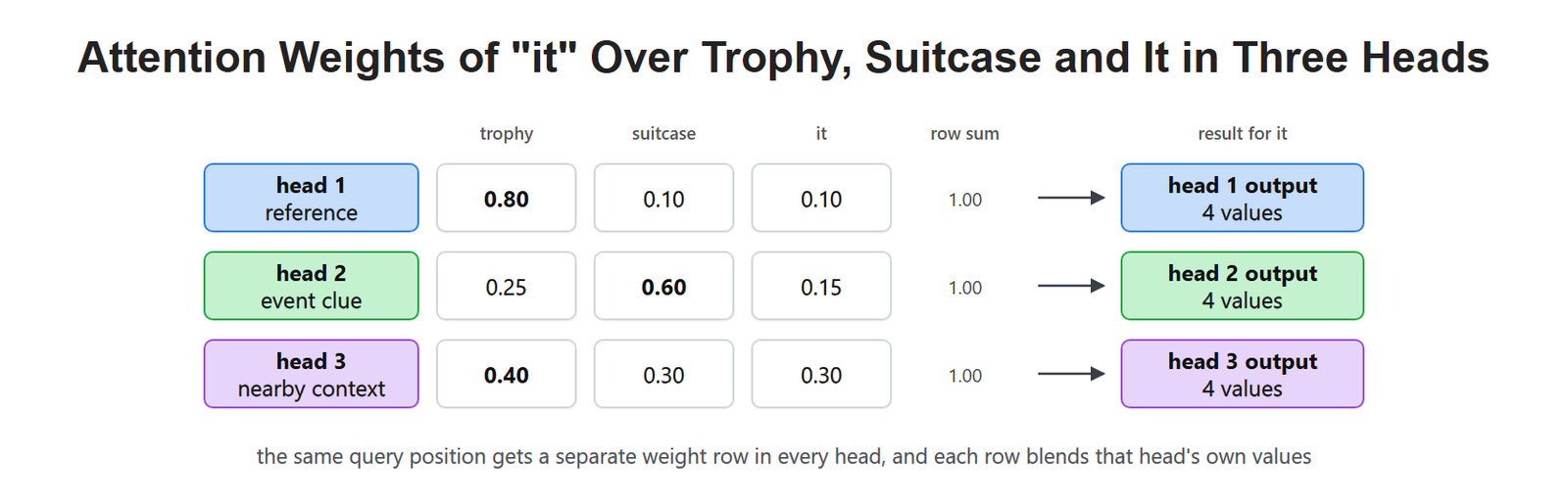 Attention Weights of "it" Over Trophy, Suitcase and It in Three Heads