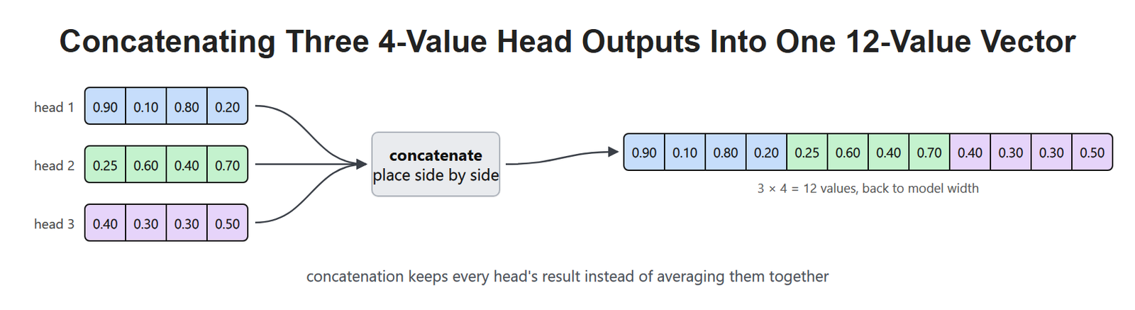 Concatenating Three 4-Value Head Outputs Into One 12-Value Vector