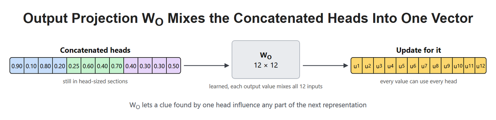Output Projection WO Mixes the Concatenated Heads Into One Vector