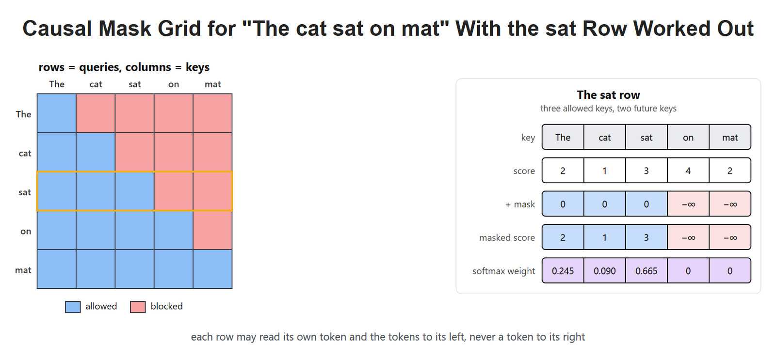 Causal Mask Grid for "The cat sat on mat" With the sat Row Worked Out