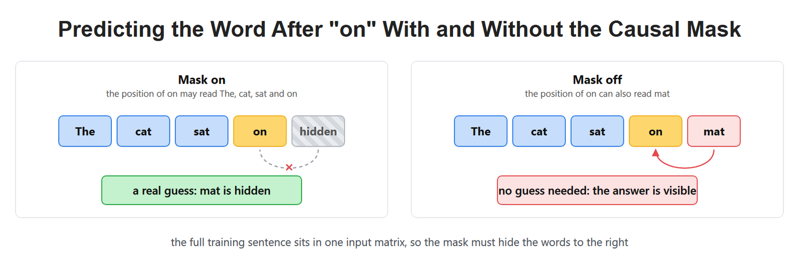 Predicting the Word After "on" With and Without the Causal Mask