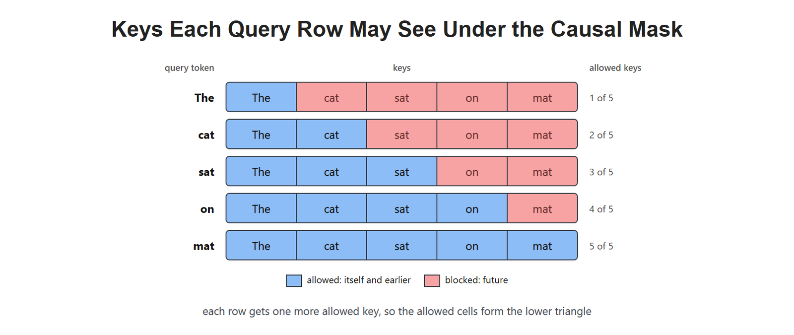 Keys Each Query Row May See Under the Causal Mask