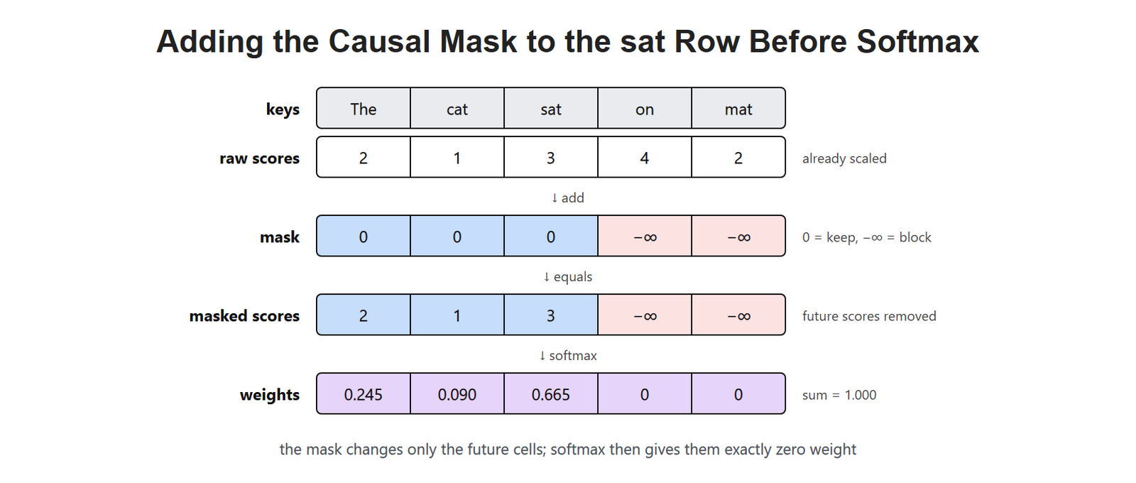 Adding the Causal Mask to the sat Row Before Softmax