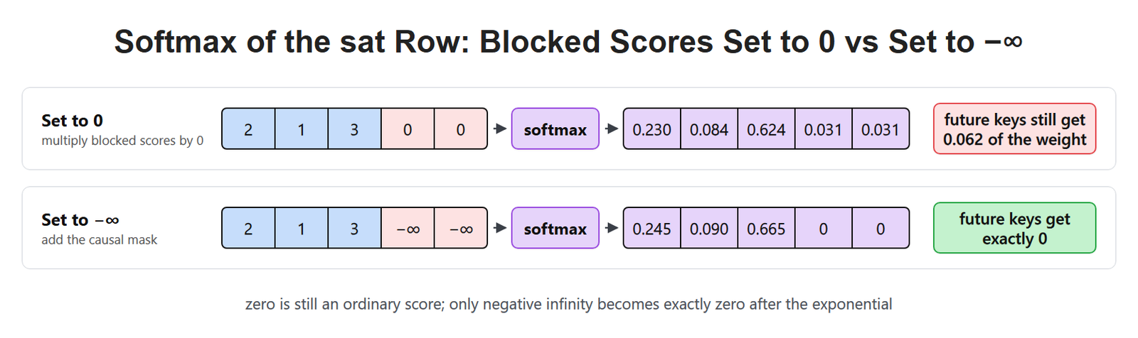 Softmax of the sat Row: Blocked Scores Set to 0 vs Set to −∞