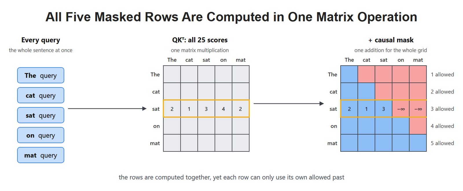 All Five Masked Rows Are Computed in One Matrix Operation
