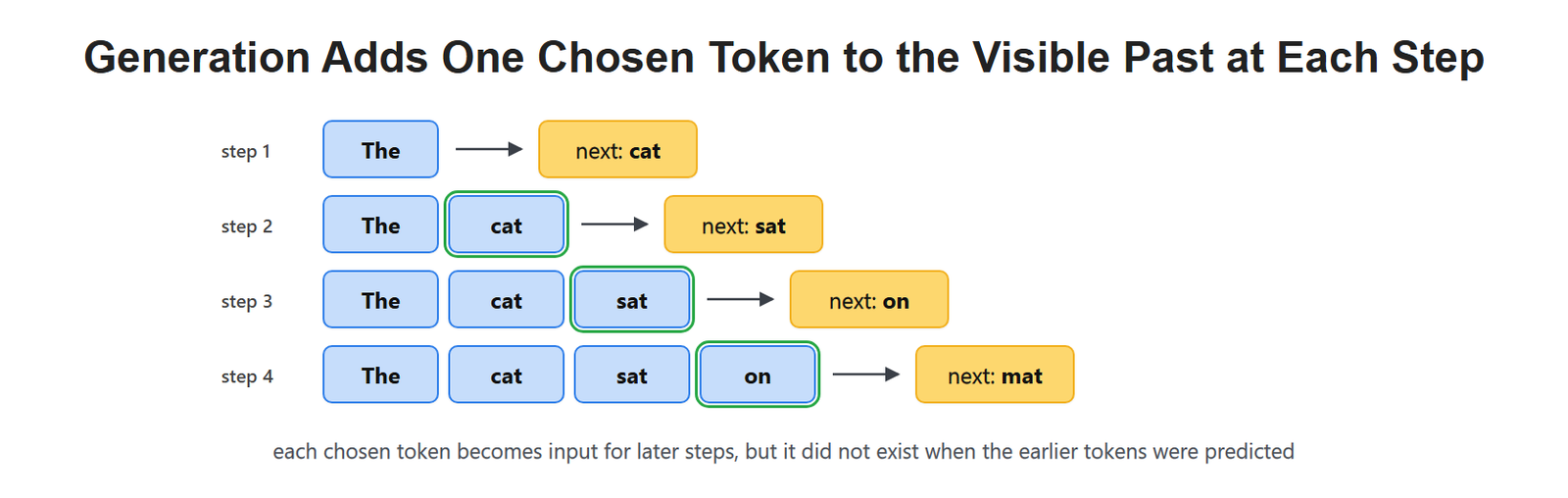 Generation Adds One Chosen Token to the Visible Past at Each Step