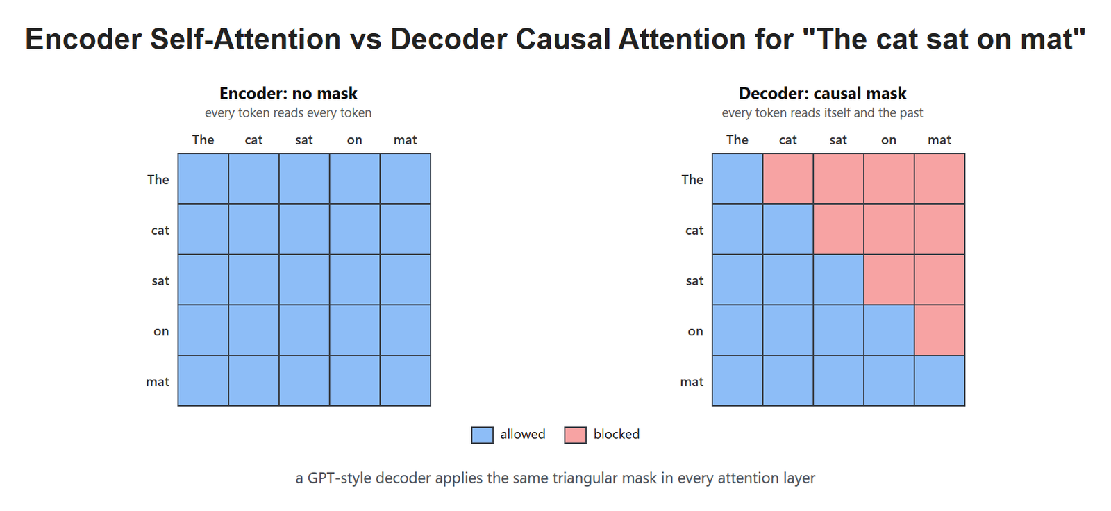 Encoder Self-Attention vs Decoder Causal Attention for "The cat sat on mat"