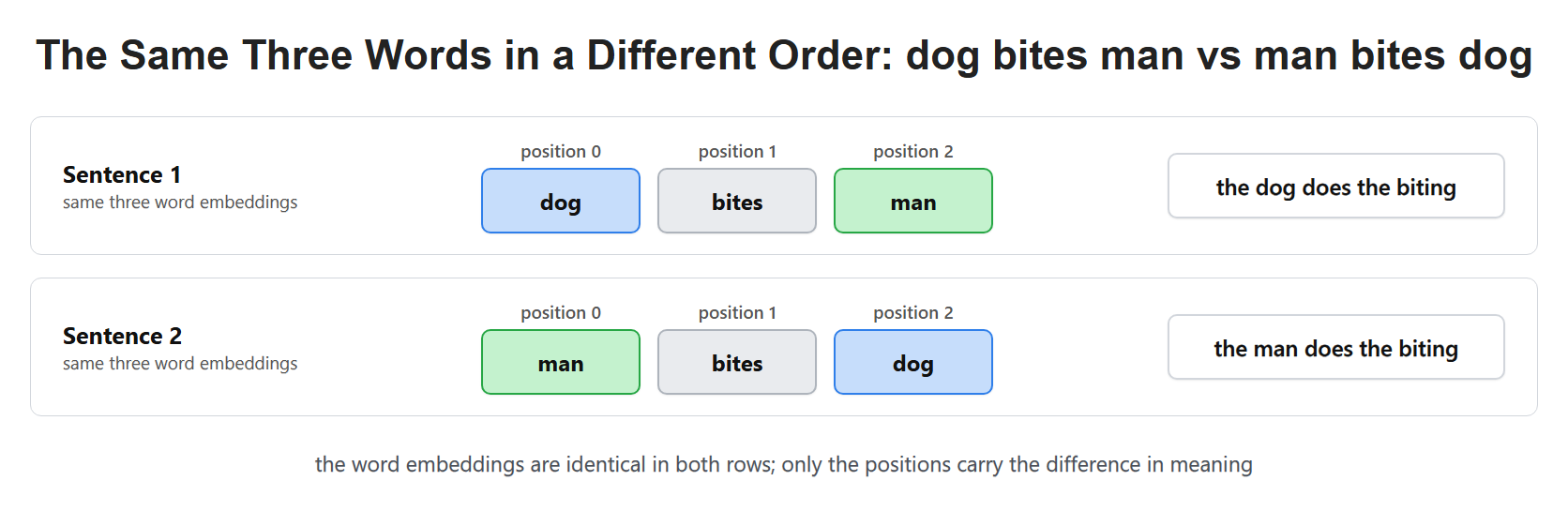 The Same Three Words in a Different Order: dog bites man vs man bites dog