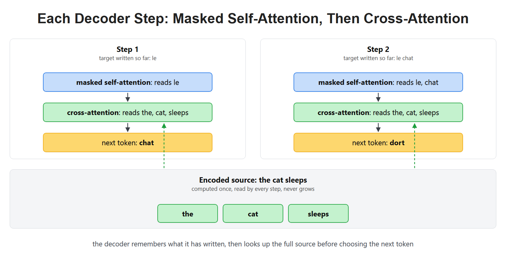 Each Decoder Step: Masked Self-Attention, Then Cross-Attention