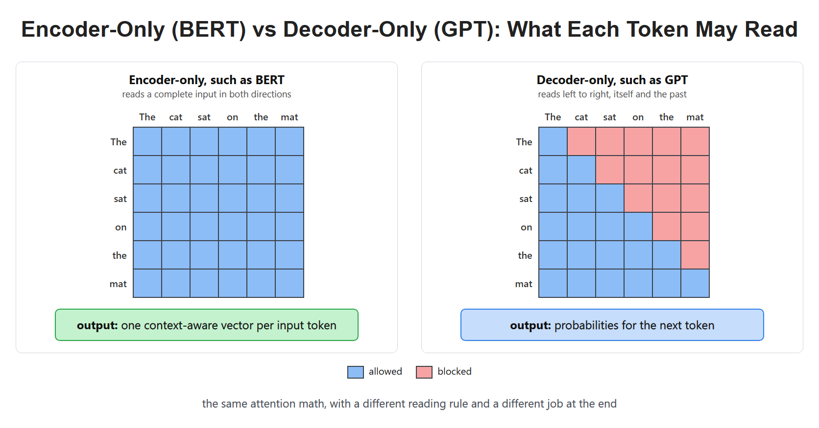 Encoder-Only (BERT) vs Decoder-Only (GPT): What Each Token May Read