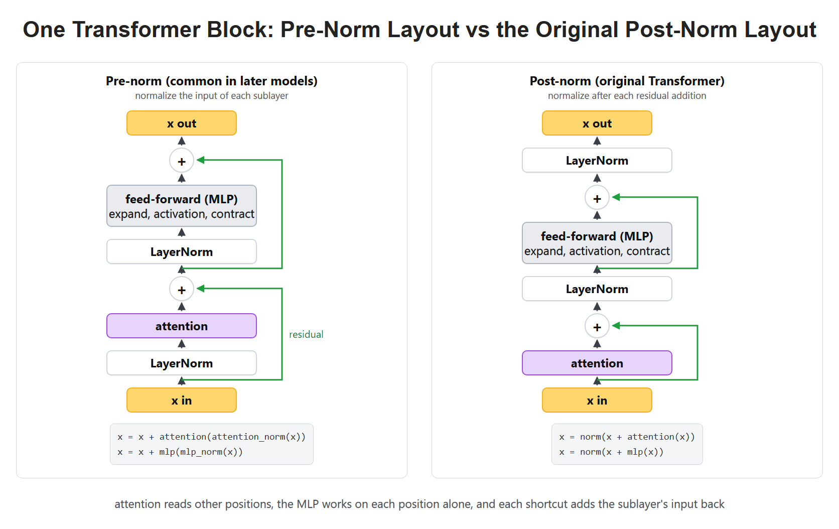 One Transformer Block: Pre-Norm Layout vs the Original Post-Norm Layout
