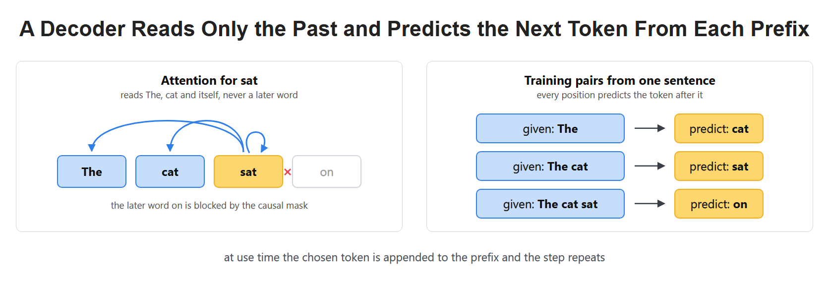 A Decoder Reads Only the Past and Predicts the Next Token From Each Prefix