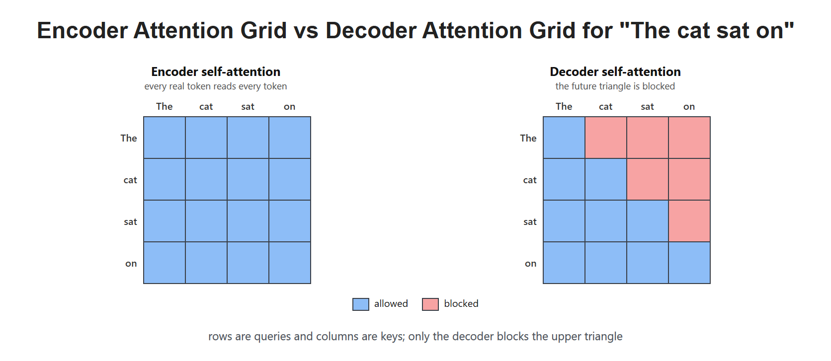Encoder Attention Grid vs Decoder Attention Grid for "The cat sat on"