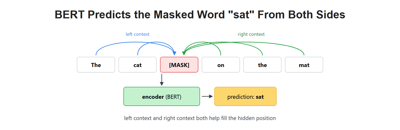 BERT Predicts the Masked Word "sat" From Both Sides