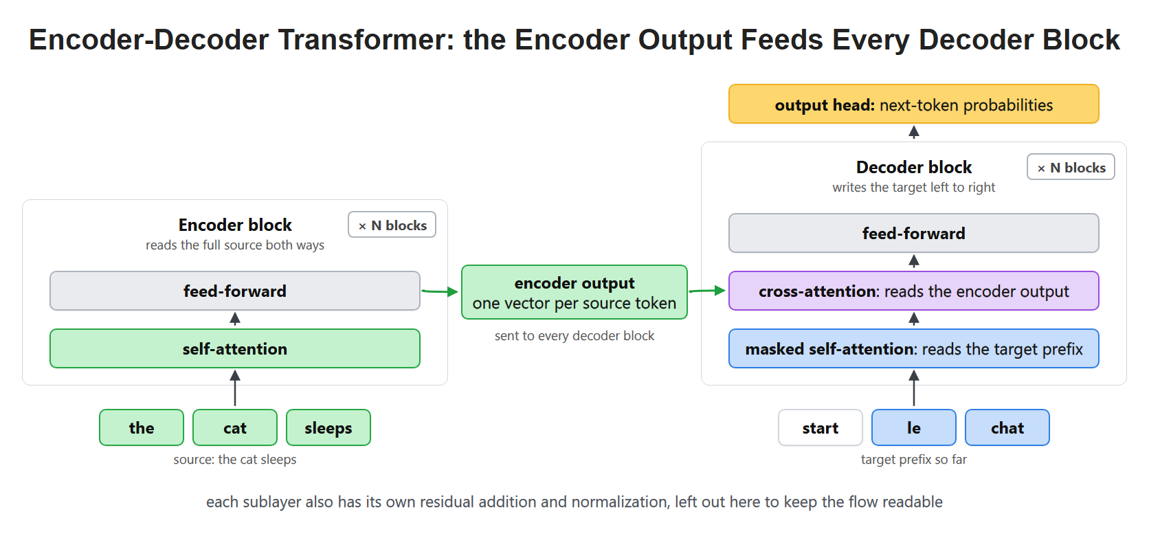 Encoder-Decoder Transformer: the Encoder Output Feeds Every Decoder Block