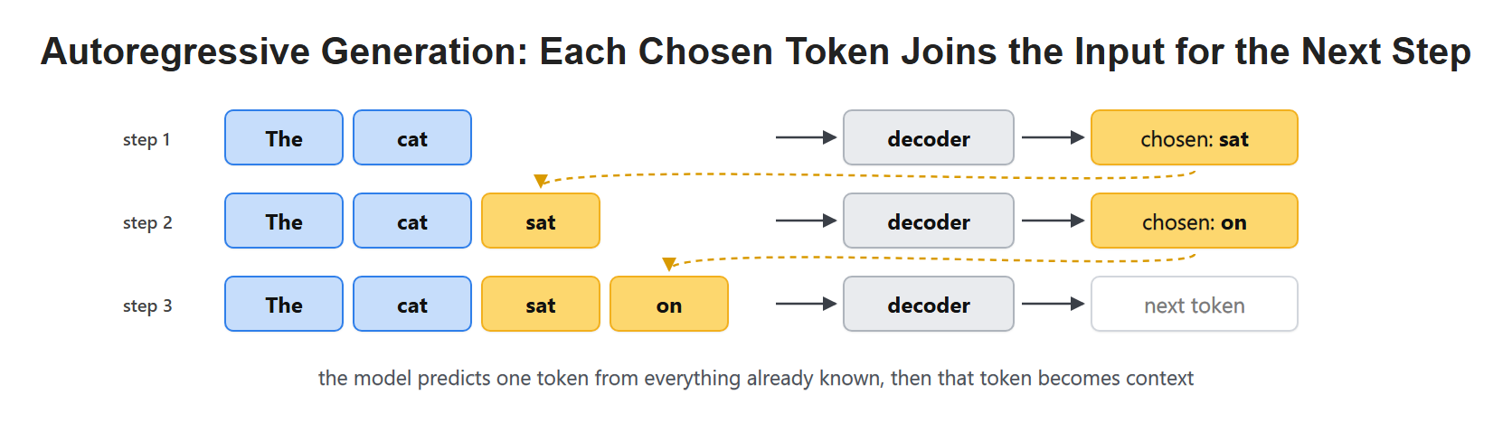 Autoregressive Generation: Each Chosen Token Joins the Input for the Next Step