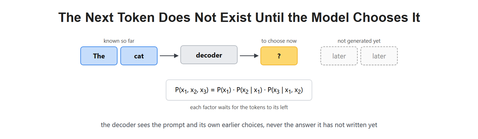 The Next Token Does Not Exist Until the Model Chooses It