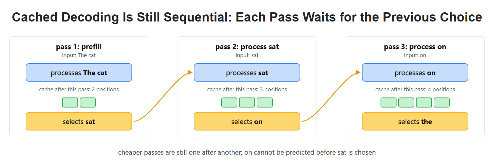 Cached Decoding Is Still Sequential: Each Pass Waits for the Previous Choice