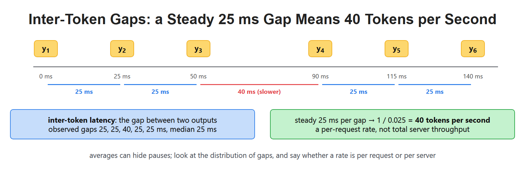 Inter-Token Gaps: a Steady 25 ms Gap Means 40 Tokens per Second