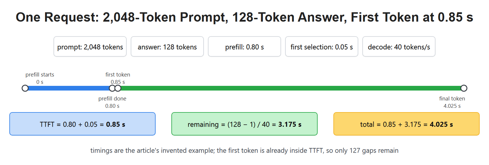 One Request: 2,048-Token Prompt, 128-Token Answer, First Token at 0.85 s