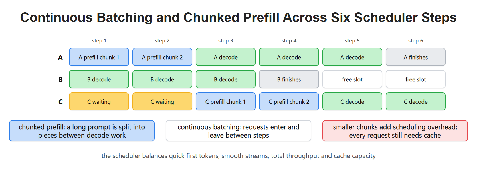 Continuous Batching and Chunked Prefill Across Six Scheduler Steps