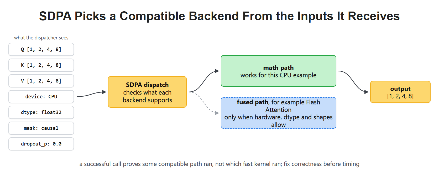 SDPA Picks a Compatible Backend From the Inputs It Receives