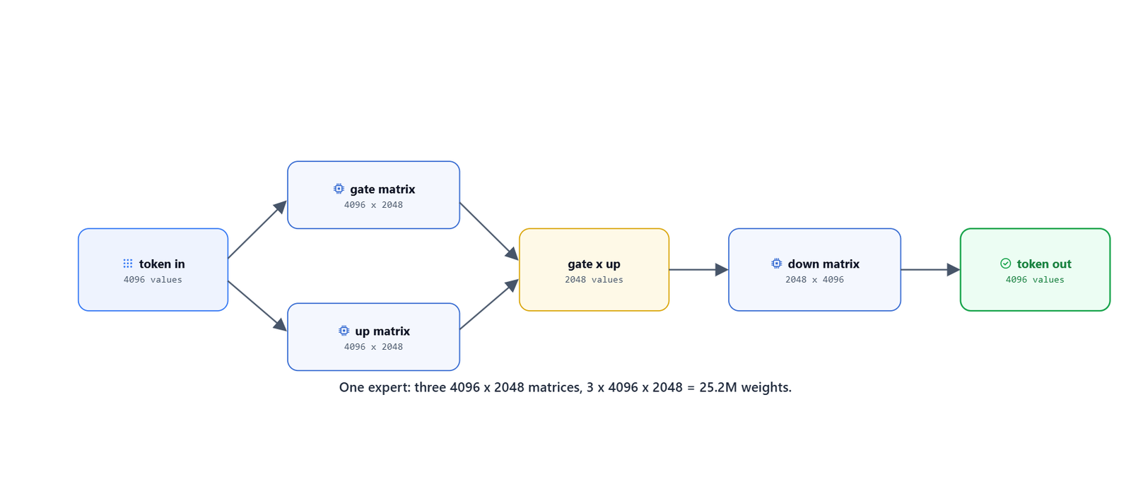 One expert as a block diagram: a 4096-value token feeding parallel gate and up matrices of 4096 x 2048, their 2048-value results multiplying, then a 2048 x 4096 down matrix returning 4096 values