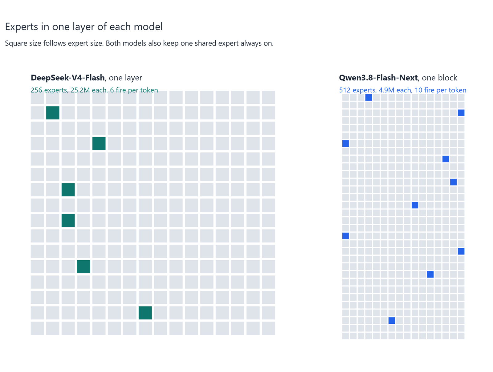 Side-by-side grids of one DeepSeek layer with 256 large experts, 6 of them lit, and one Flash Next block with 512 small experts, 10 of them lit, with square size showing each expert's parameter count