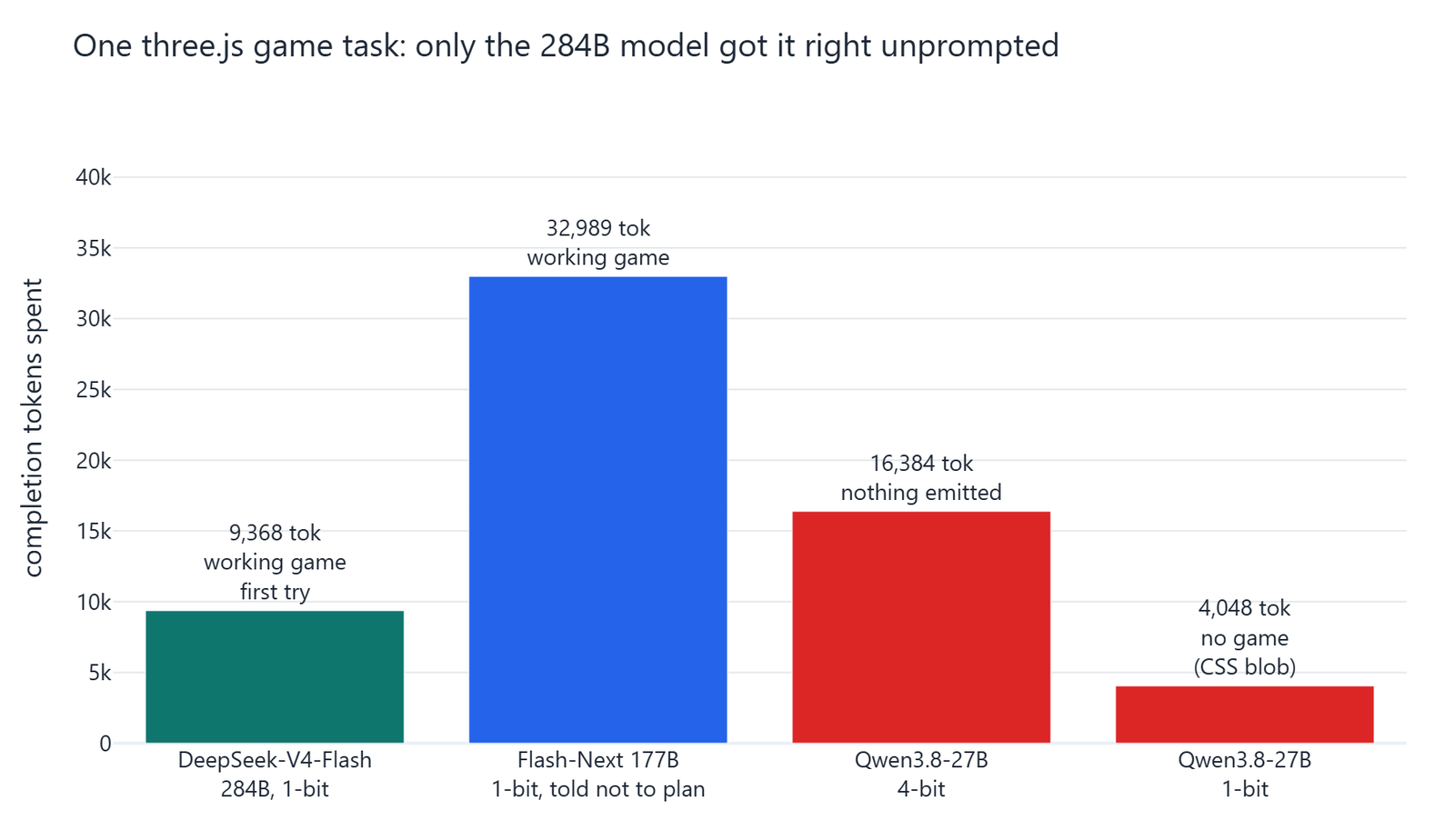Bar chart of completion tokens on the three.js game task, with DeepSeek-V4-Flash producing a working game in 9,368 tokens, Flash-Next needing 32,989 tokens and an extra instruction, and both Qwen3.8-27B builds failing