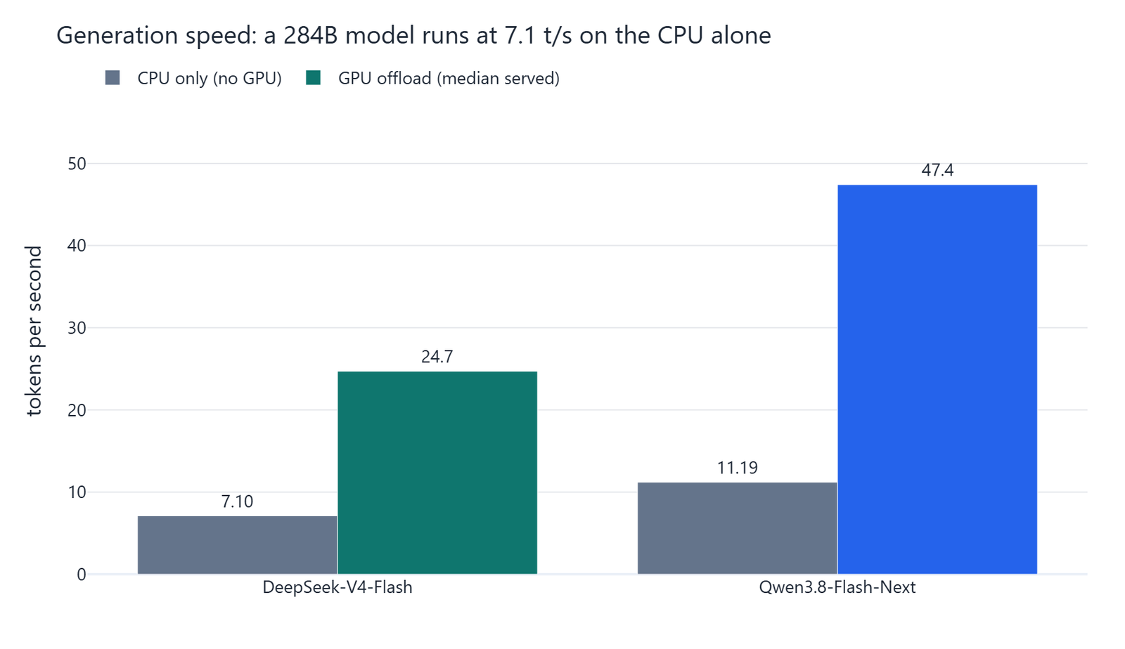 Grouped bar chart of generation speed, with DeepSeek-V4-Flash at 7.10 tokens a second on CPU only and 24.7 with GPU offload, against 11.19 and 47.4 for Qwen3.8-Flash-Next